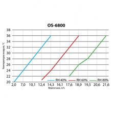 Осушитель воздуха для бассейнов TURKOV OS-6800